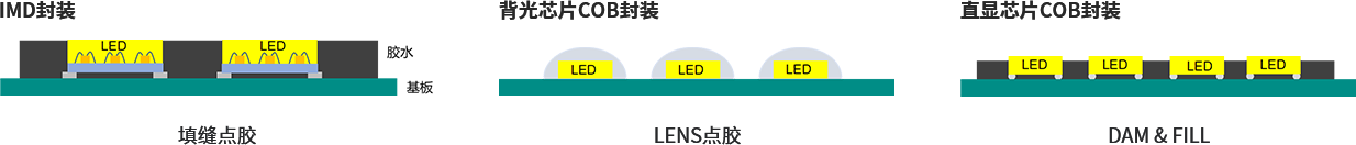 Mini LED封(feng)裝(zhuang)工(gong)藝